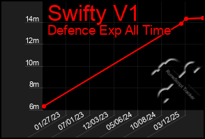 Total Graph of Swifty V1