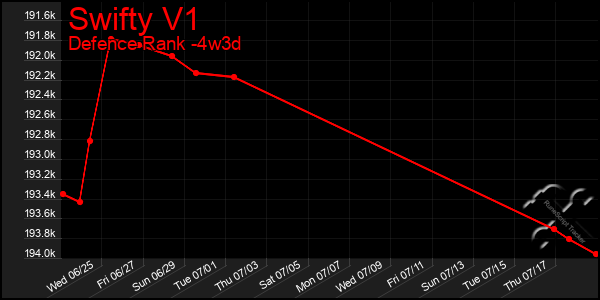 Last 31 Days Graph of Swifty V1
