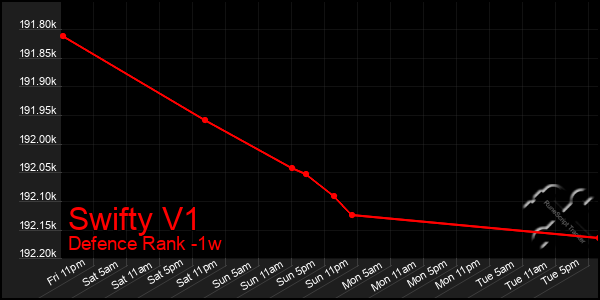 Last 7 Days Graph of Swifty V1