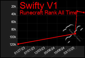 Total Graph of Swifty V1