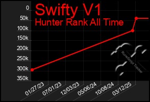 Total Graph of Swifty V1