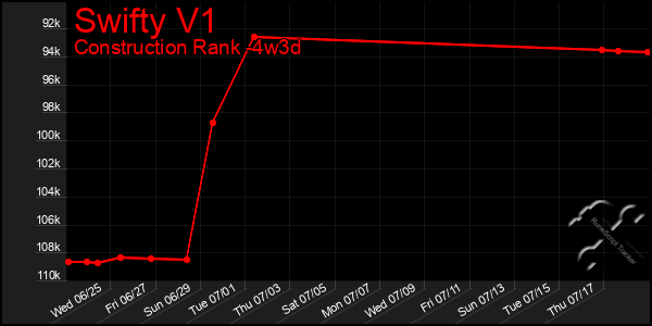 Last 31 Days Graph of Swifty V1
