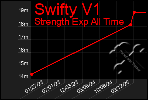 Total Graph of Swifty V1