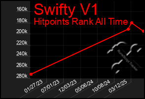Total Graph of Swifty V1