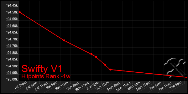 Last 7 Days Graph of Swifty V1