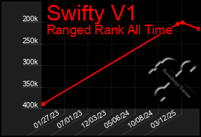 Total Graph of Swifty V1