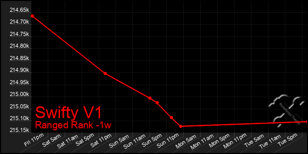 Last 7 Days Graph of Swifty V1