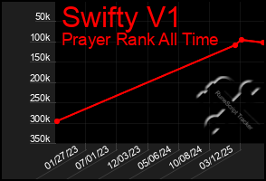 Total Graph of Swifty V1
