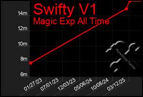 Total Graph of Swifty V1