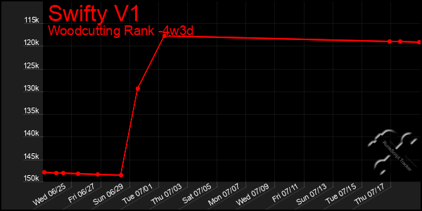 Last 31 Days Graph of Swifty V1