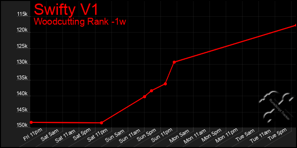 Last 7 Days Graph of Swifty V1