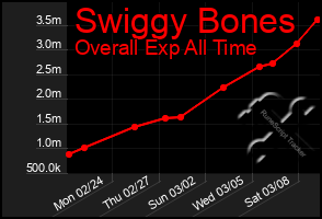 Total Graph of Swiggy Bones