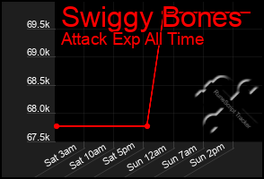 Total Graph of Swiggy Bones