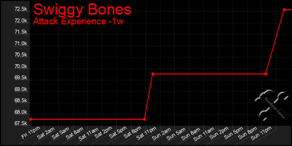 Last 7 Days Graph of Swiggy Bones