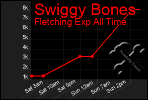 Total Graph of Swiggy Bones