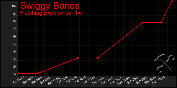 Last 7 Days Graph of Swiggy Bones