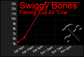 Total Graph of Swiggy Bones