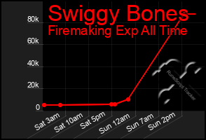 Total Graph of Swiggy Bones