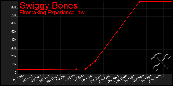 Last 7 Days Graph of Swiggy Bones