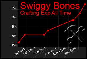 Total Graph of Swiggy Bones