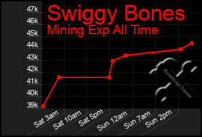 Total Graph of Swiggy Bones