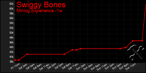 Last 7 Days Graph of Swiggy Bones