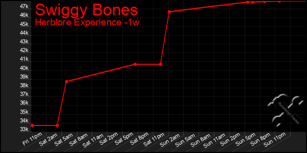 Last 7 Days Graph of Swiggy Bones