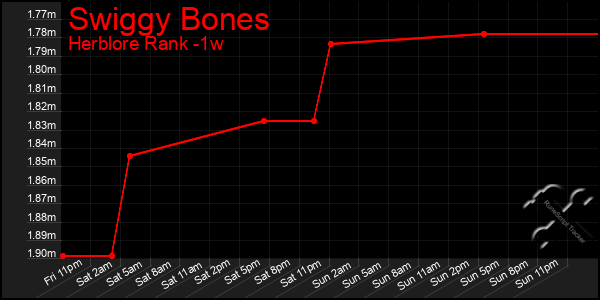 Last 7 Days Graph of Swiggy Bones