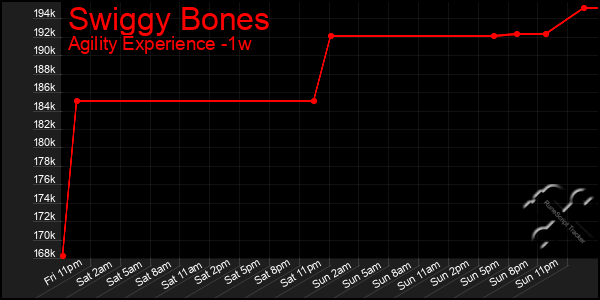 Last 7 Days Graph of Swiggy Bones