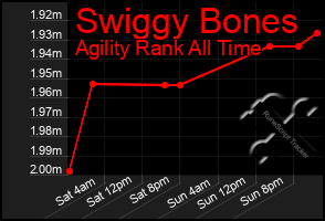 Total Graph of Swiggy Bones