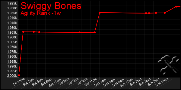 Last 7 Days Graph of Swiggy Bones