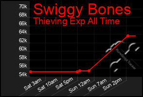 Total Graph of Swiggy Bones