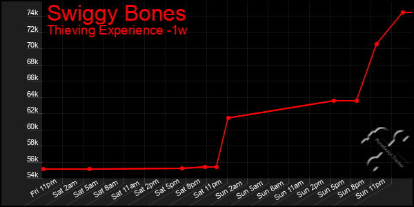 Last 7 Days Graph of Swiggy Bones