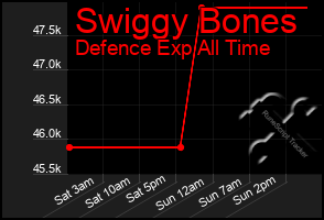 Total Graph of Swiggy Bones