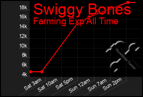 Total Graph of Swiggy Bones