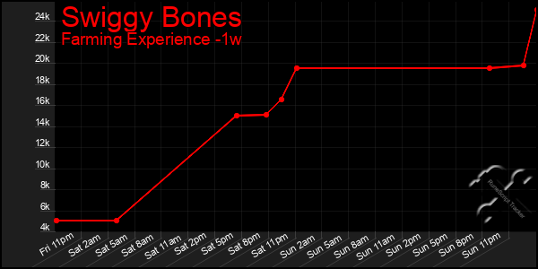 Last 7 Days Graph of Swiggy Bones