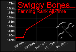 Total Graph of Swiggy Bones