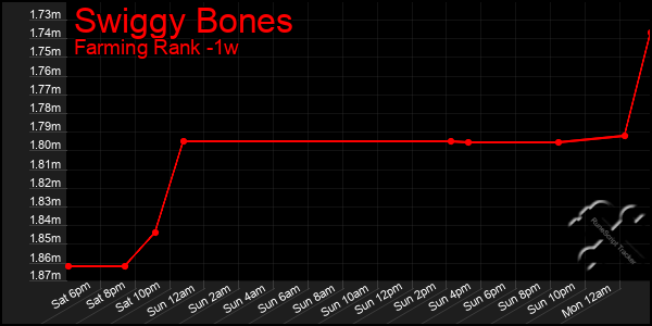 Last 7 Days Graph of Swiggy Bones