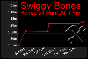 Total Graph of Swiggy Bones