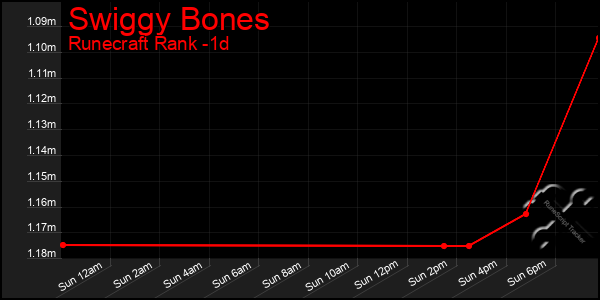 Last 24 Hours Graph of Swiggy Bones