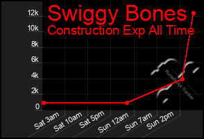 Total Graph of Swiggy Bones