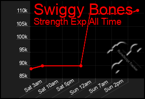 Total Graph of Swiggy Bones