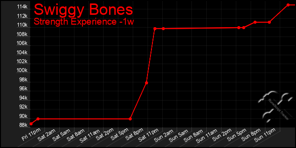 Last 7 Days Graph of Swiggy Bones