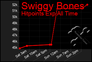 Total Graph of Swiggy Bones