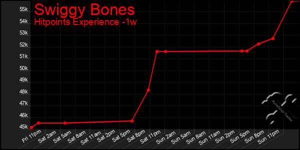 Last 7 Days Graph of Swiggy Bones