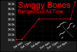 Total Graph of Swiggy Bones