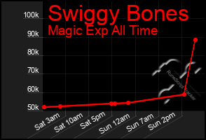 Total Graph of Swiggy Bones