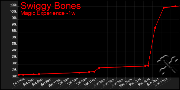 Last 7 Days Graph of Swiggy Bones