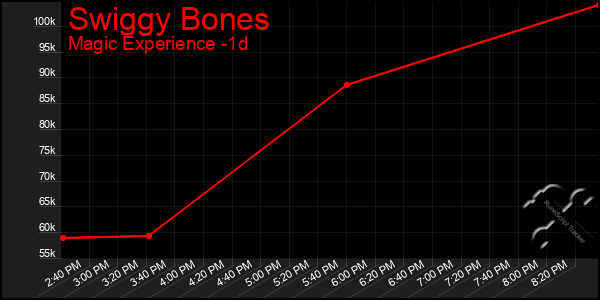 Last 24 Hours Graph of Swiggy Bones