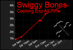 Total Graph of Swiggy Bones